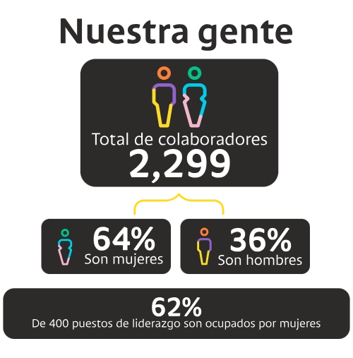 Talento y Cultura