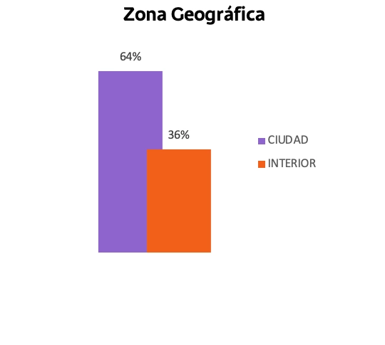 Evolución Bono de Género