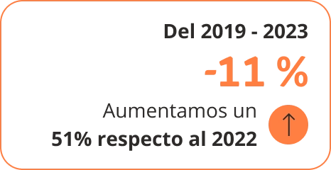 Del 2019 al 2023 -11% Aumentamos un 51% respecto al 2022