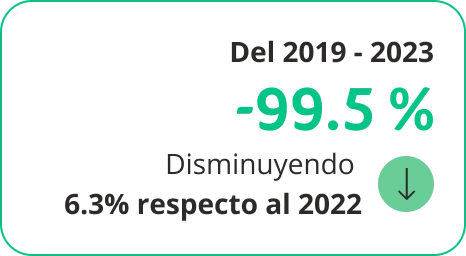 Del 2019 al 2023 -99.5% disminuyendo 6.3% respecto al 2022