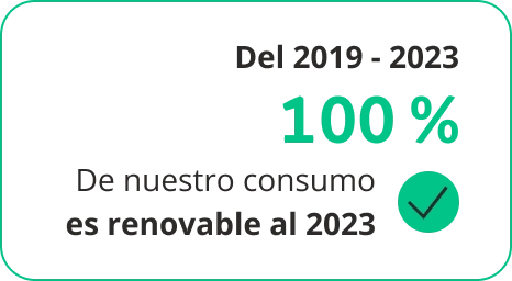 Del 2019 al 2023 100% de nuesto consumo es renovable al 2023