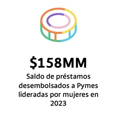 Saldo de préstamos desembolsados a Pymes lideradas por mujeres en 2023