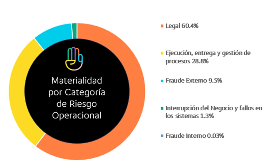 Materialidad por Categoría de Riesgo Operacional