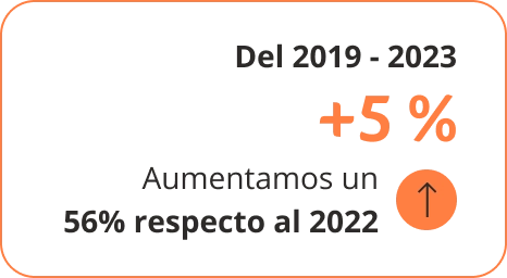 Del 2019 al 2023 +5% Aumentamos un 56% respecto al 2022