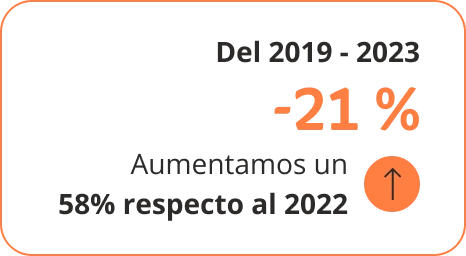 Del 2019 al 2023 -21% Aumentamos un 58% respecto al 2022