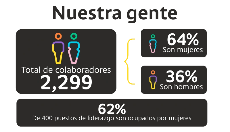 Talento y Cultura