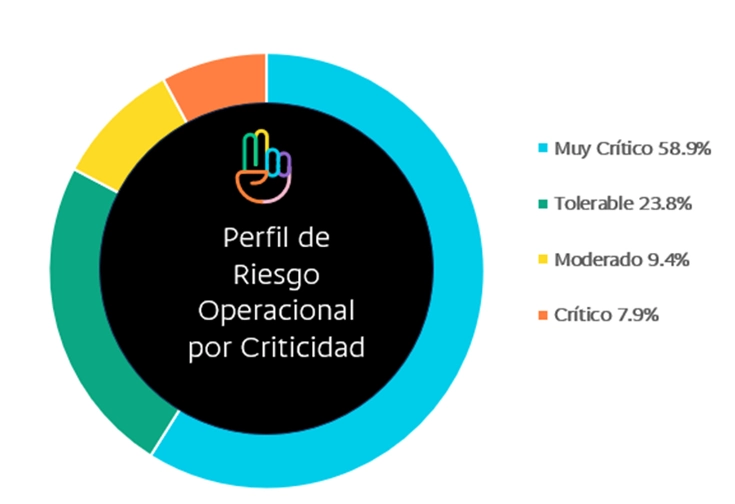 Perfil de Riesgo Operacional por Criticidad