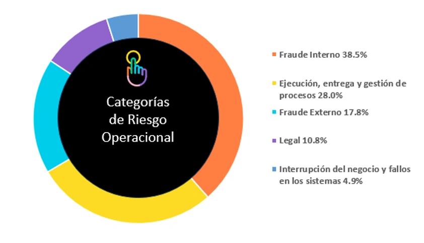 Categorías de Riesgo Operacional