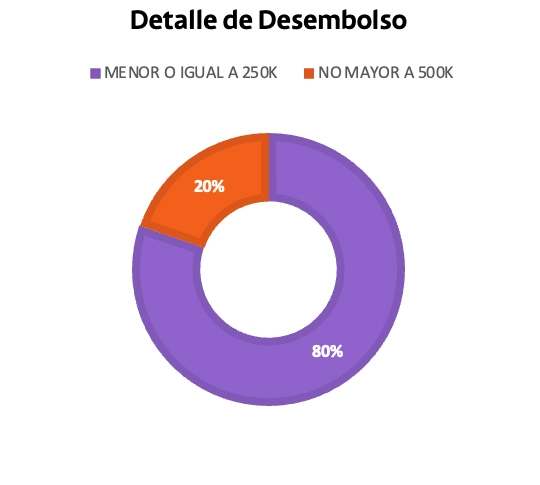 Evolución Bono de Género